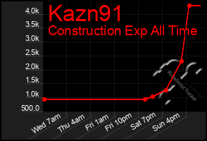 Total Graph of Kazn91