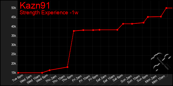 Last 7 Days Graph of Kazn91
