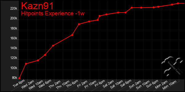 Last 7 Days Graph of Kazn91