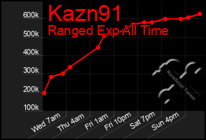 Total Graph of Kazn91