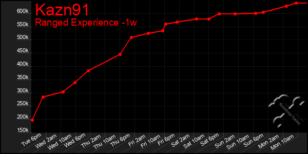 Last 7 Days Graph of Kazn91