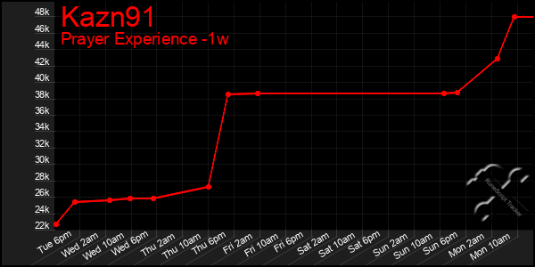 Last 7 Days Graph of Kazn91