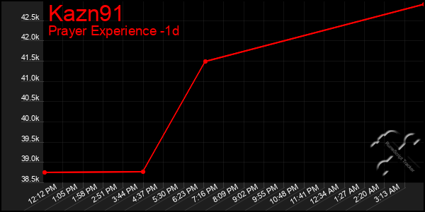 Last 24 Hours Graph of Kazn91