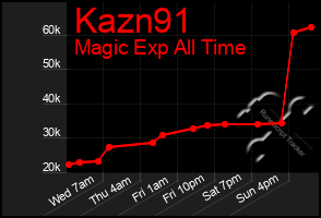 Total Graph of Kazn91