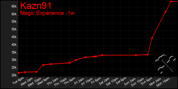Last 7 Days Graph of Kazn91