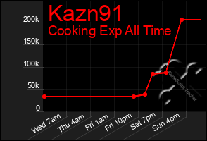 Total Graph of Kazn91