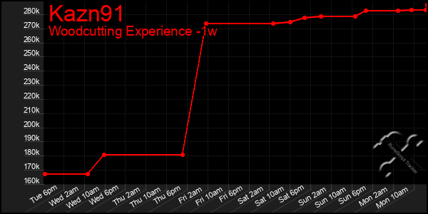 Last 7 Days Graph of Kazn91