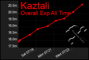 Total Graph of Kaztali