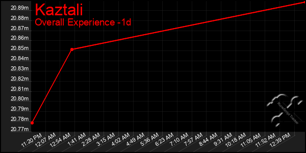Last 24 Hours Graph of Kaztali