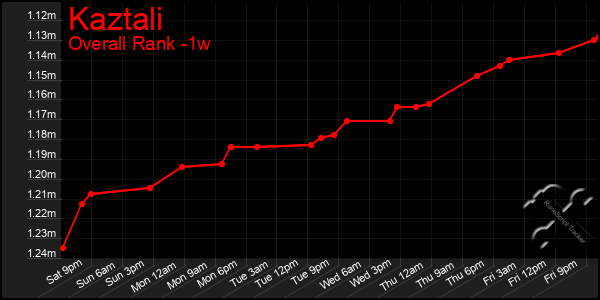 1 Week Graph of Kaztali