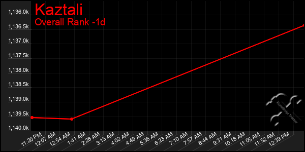 Last 24 Hours Graph of Kaztali