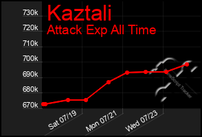 Total Graph of Kaztali