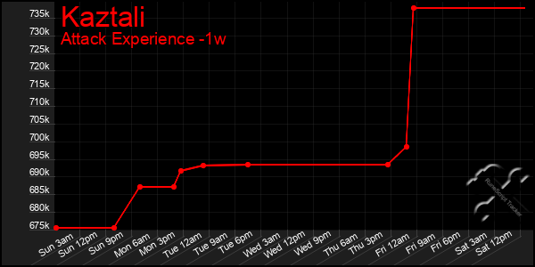 Last 7 Days Graph of Kaztali
