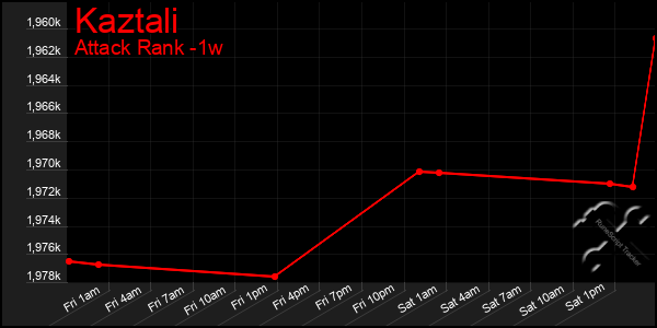 Last 7 Days Graph of Kaztali