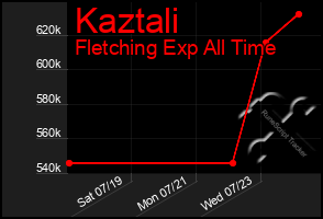 Total Graph of Kaztali