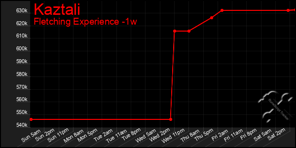 Last 7 Days Graph of Kaztali