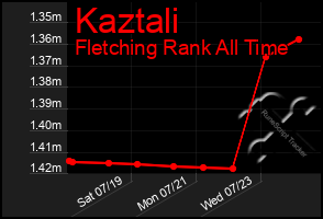 Total Graph of Kaztali