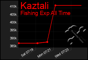 Total Graph of Kaztali