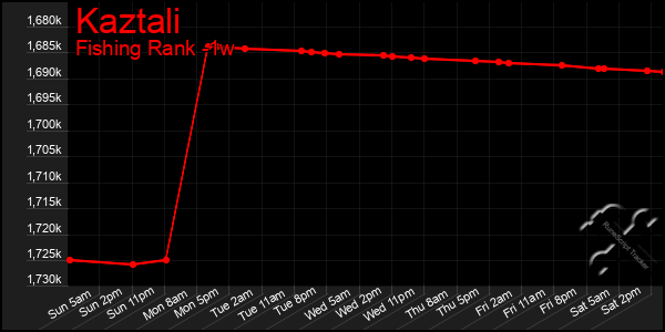 Last 7 Days Graph of Kaztali