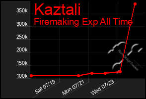 Total Graph of Kaztali