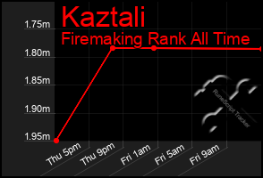 Total Graph of Kaztali