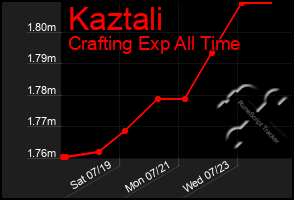 Total Graph of Kaztali