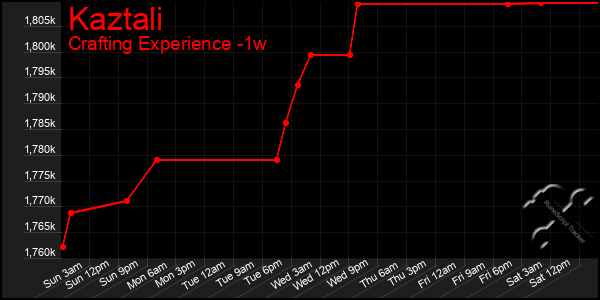 Last 7 Days Graph of Kaztali