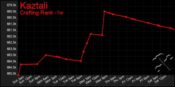 Last 7 Days Graph of Kaztali