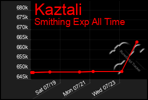 Total Graph of Kaztali