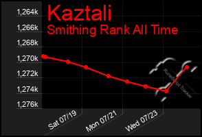 Total Graph of Kaztali