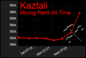 Total Graph of Kaztali