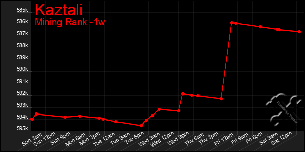 Last 7 Days Graph of Kaztali