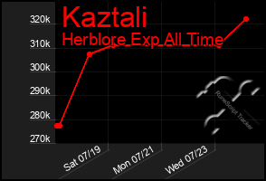 Total Graph of Kaztali