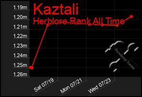 Total Graph of Kaztali