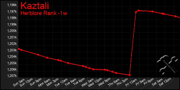 Last 7 Days Graph of Kaztali
