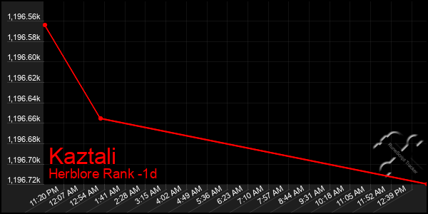 Last 24 Hours Graph of Kaztali