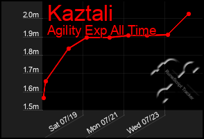 Total Graph of Kaztali