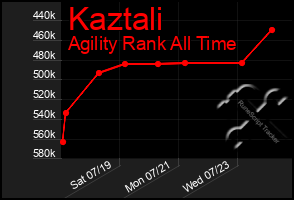 Total Graph of Kaztali