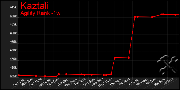 Last 7 Days Graph of Kaztali