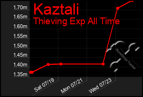 Total Graph of Kaztali