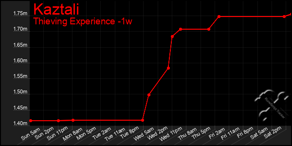 Last 7 Days Graph of Kaztali