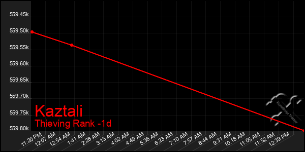 Last 24 Hours Graph of Kaztali