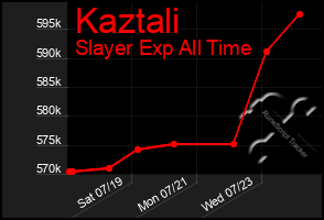 Total Graph of Kaztali