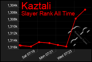 Total Graph of Kaztali