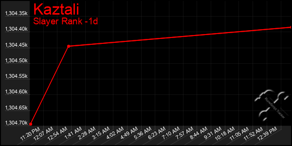 Last 24 Hours Graph of Kaztali