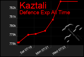 Total Graph of Kaztali