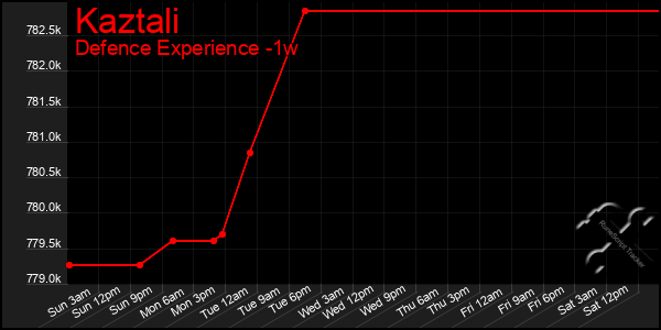 Last 7 Days Graph of Kaztali