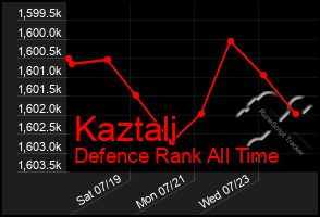 Total Graph of Kaztali