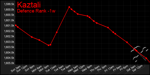 Last 7 Days Graph of Kaztali