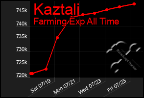 Total Graph of Kaztali